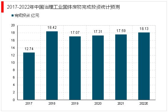 固废处理量