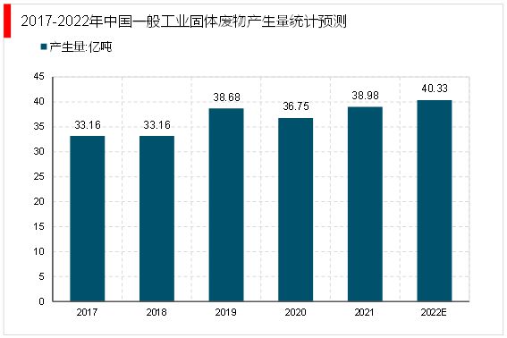 固废产生量