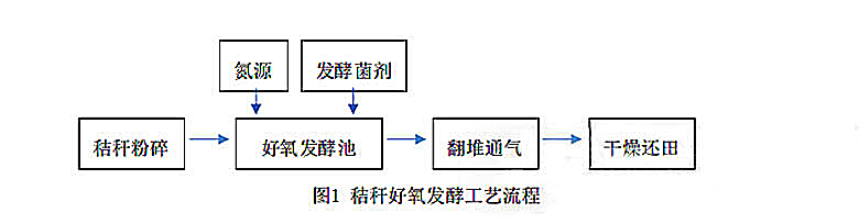 好氧发酵